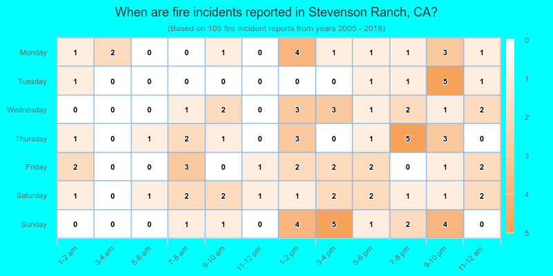 When are fire incidents reported in Stevenson Ranch, CA?
