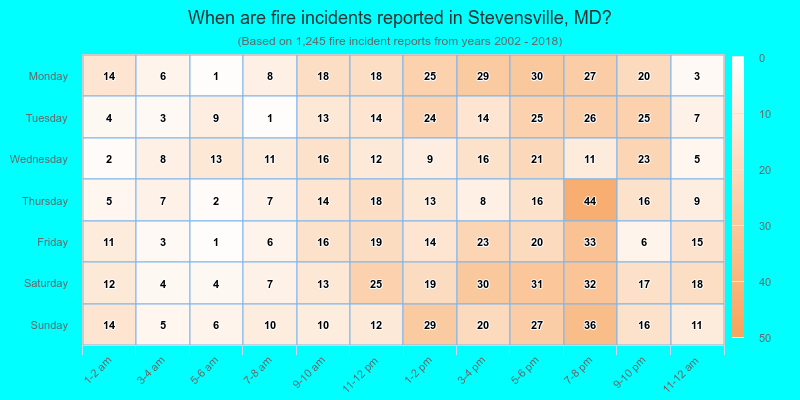 When are fire incidents reported in Stevensville, MD?