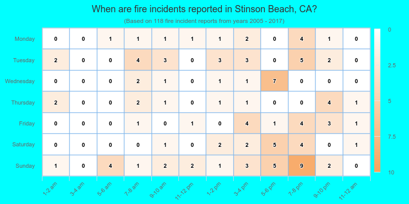 When are fire incidents reported in Stinson Beach, CA?