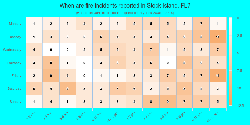 When are fire incidents reported in Stock Island, FL?