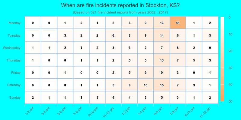 When are fire incidents reported in Stockton, KS?