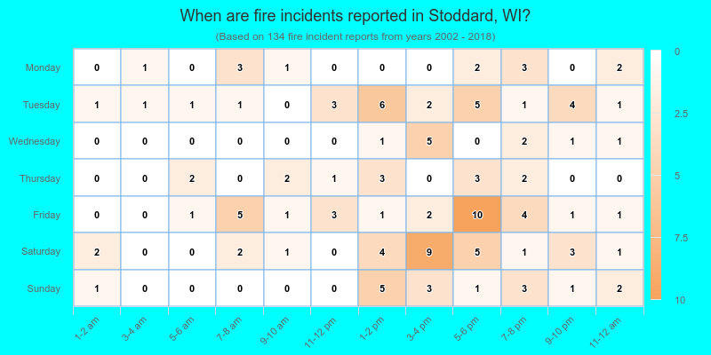 When are fire incidents reported in Stoddard, WI?