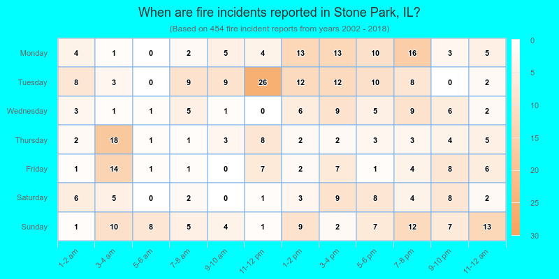 When are fire incidents reported in Stone Park, IL?