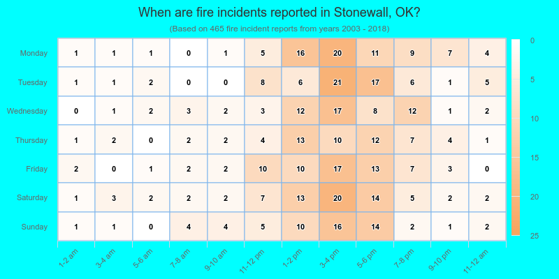 When are fire incidents reported in Stonewall, OK?