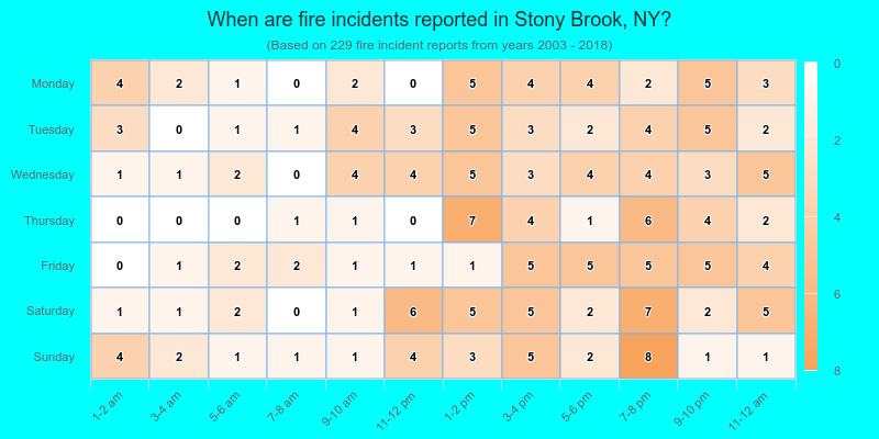 When are fire incidents reported in Stony Brook, NY?