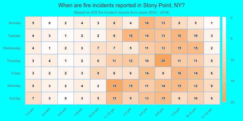 When are fire incidents reported in Stony Point, NY?