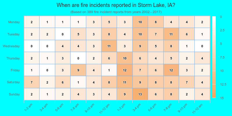 When are fire incidents reported in Storm Lake, IA?