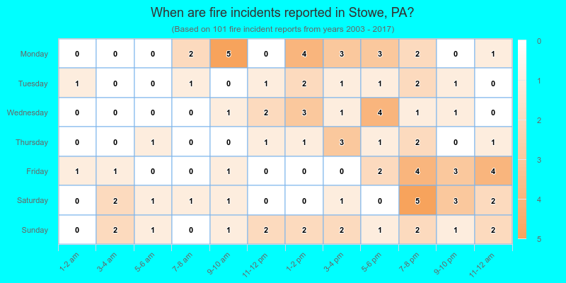 When are fire incidents reported in Stowe, PA?