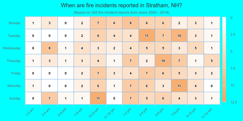 When are fire incidents reported in Stratham, NH?