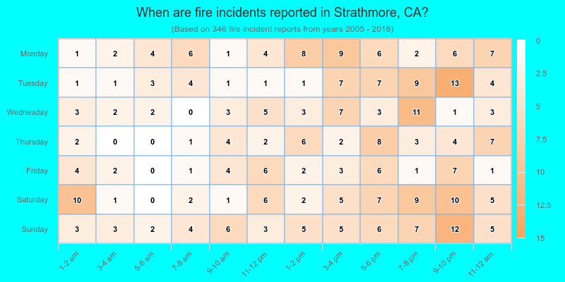 When are fire incidents reported in Strathmore, CA?