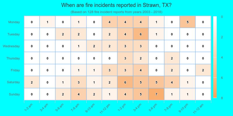When are fire incidents reported in Strawn, TX?