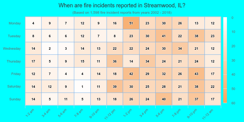 When are fire incidents reported in Streamwood, IL?
