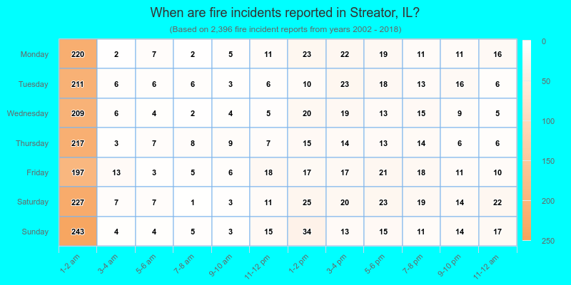 When are fire incidents reported in Streator, IL?