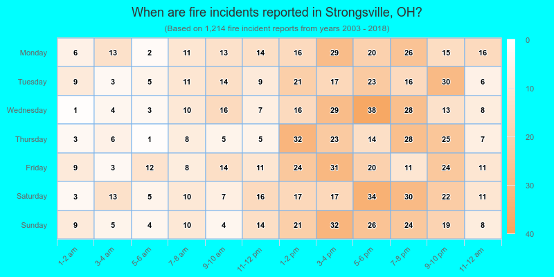 When are fire incidents reported in Strongsville, OH?