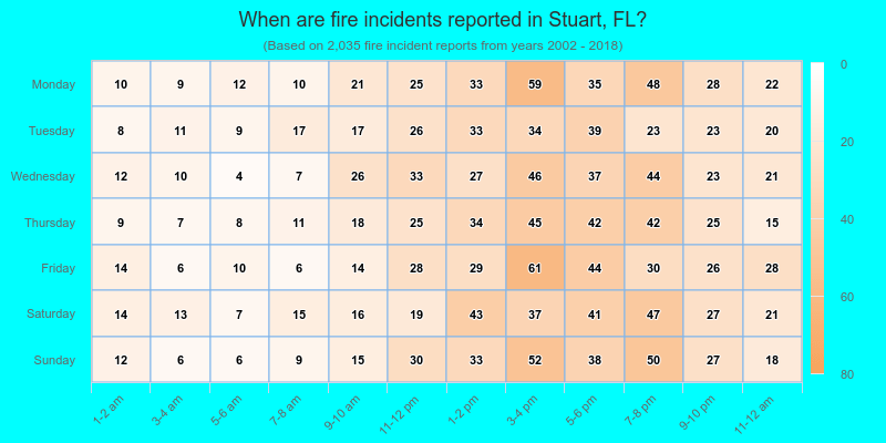 When are fire incidents reported in Stuart, FL?