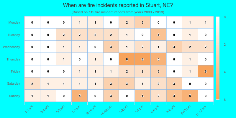 When are fire incidents reported in Stuart, NE?