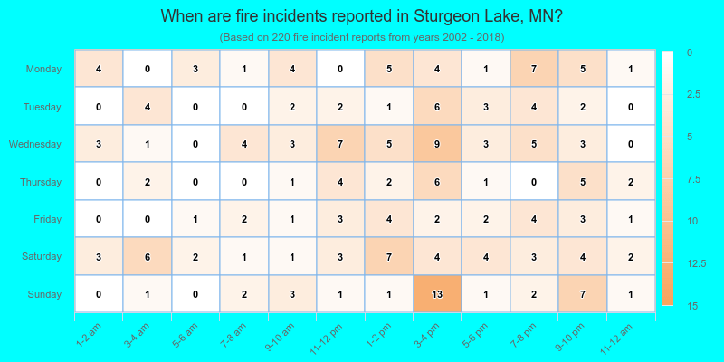 When are fire incidents reported in Sturgeon Lake, MN?