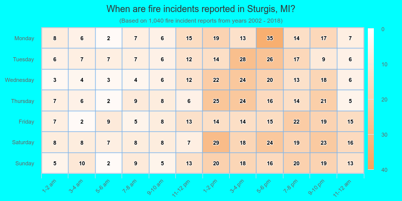 When are fire incidents reported in Sturgis, MI?