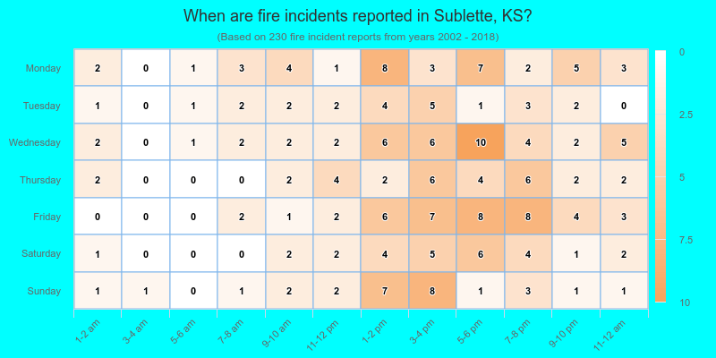 When are fire incidents reported in Sublette, KS?
