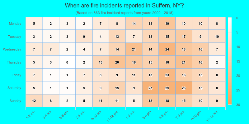 When are fire incidents reported in Suffern, NY?