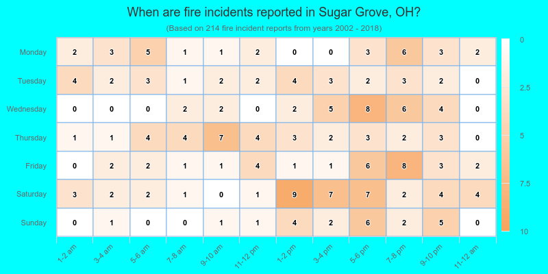 When are fire incidents reported in Sugar Grove, OH?