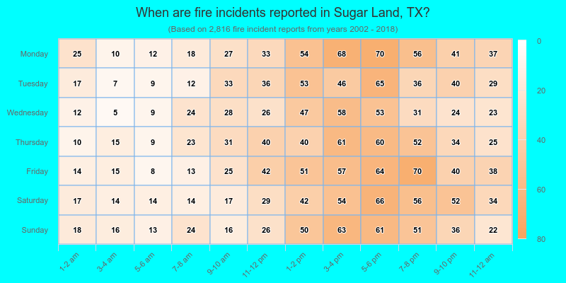 When are fire incidents reported in Sugar Land, TX?