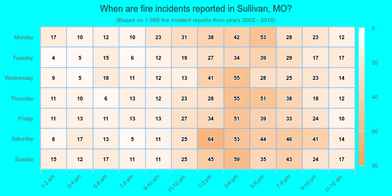 When are fire incidents reported in Sullivan, MO?