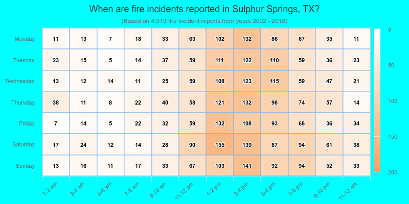 When are fire incidents reported in Sulphur Springs, TX?