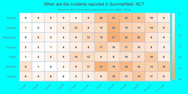When are fire incidents reported in Summerfield, NC?