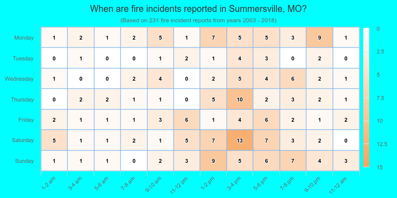 When are fire incidents reported in Summersville, MO?