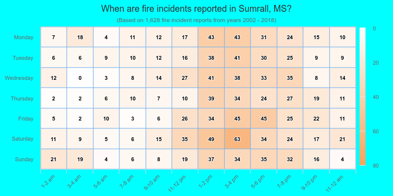 When are fire incidents reported in Sumrall, MS?