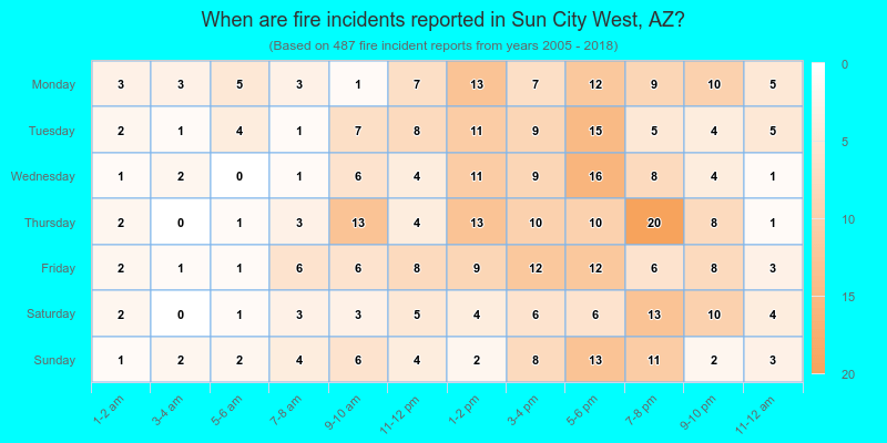 When are fire incidents reported in Sun City West, AZ?