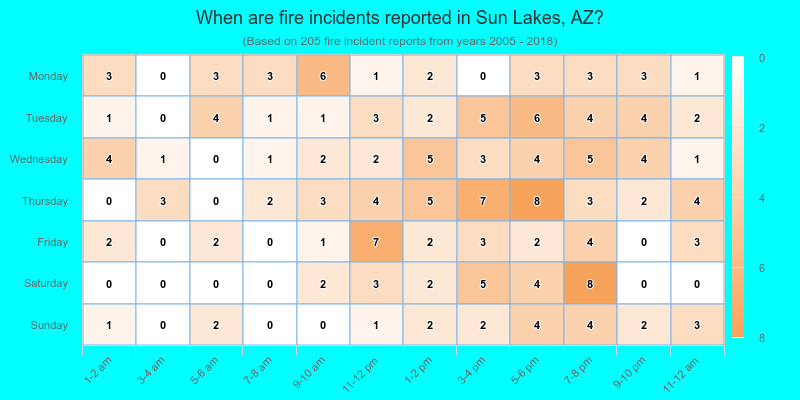 When are fire incidents reported in Sun Lakes, AZ?