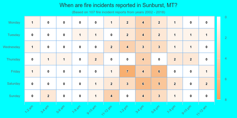 When are fire incidents reported in Sunburst, MT?