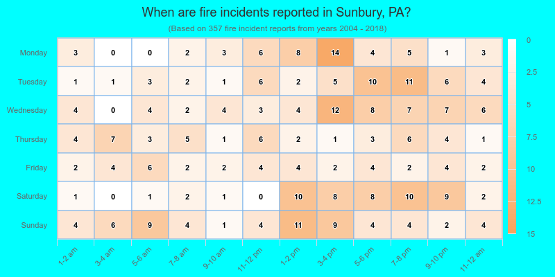 When are fire incidents reported in Sunbury, PA?