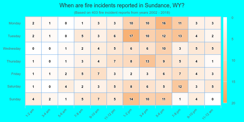 When are fire incidents reported in Sundance, WY?