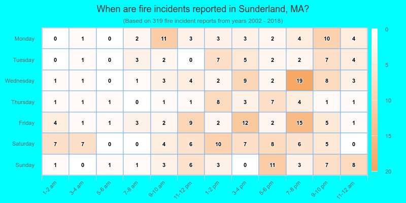 When are fire incidents reported in Sunderland, MA?