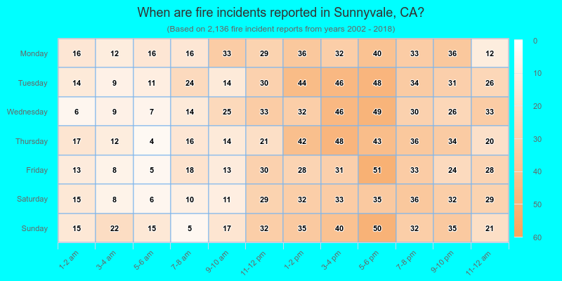 When are fire incidents reported in Sunnyvale, CA?