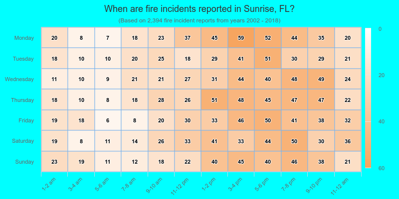 When are fire incidents reported in Sunrise, FL?
