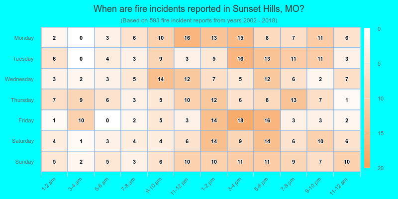When are fire incidents reported in Sunset Hills, MO?