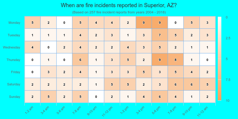 When are fire incidents reported in Superior, AZ?