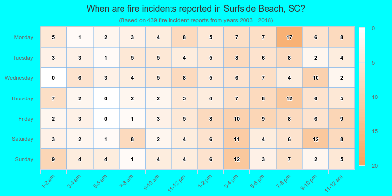 When are fire incidents reported in Surfside Beach, SC?