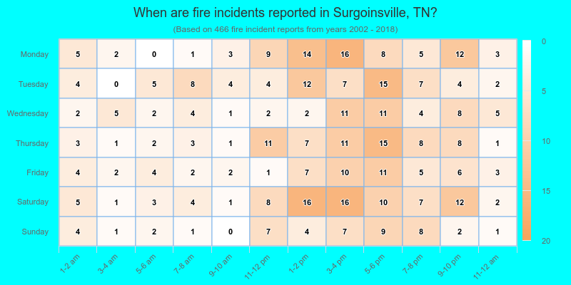 When are fire incidents reported in Surgoinsville, TN?