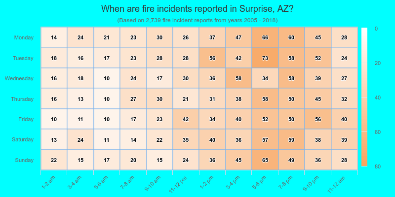 When are fire incidents reported in Surprise, AZ?