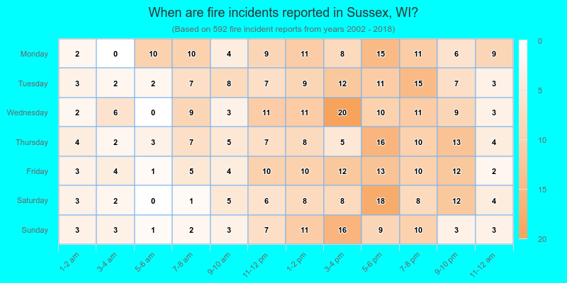 When are fire incidents reported in Sussex, WI?