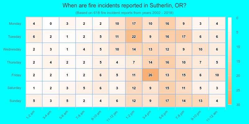 When are fire incidents reported in Sutherlin, OR?