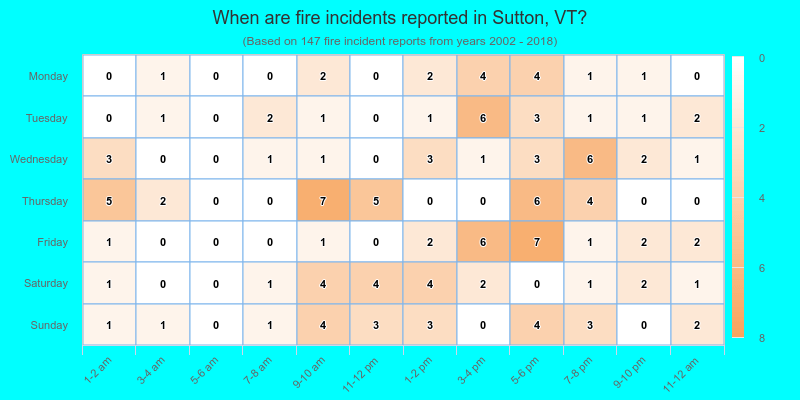 When are fire incidents reported in Sutton, VT?