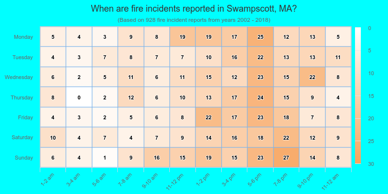When are fire incidents reported in Swampscott, MA?