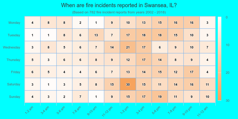 When are fire incidents reported in Swansea, IL?