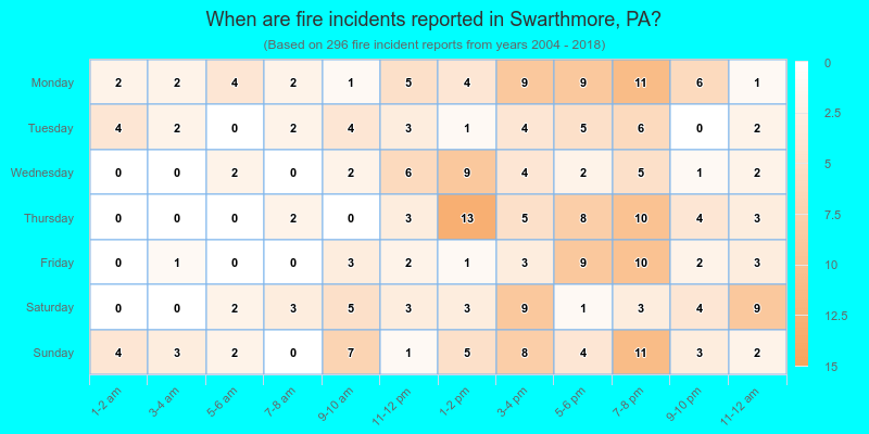 When are fire incidents reported in Swarthmore, PA?